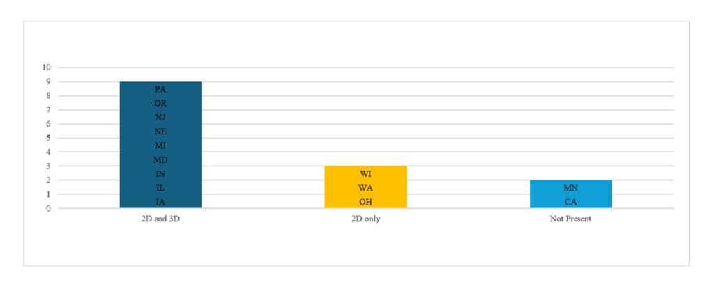 A chart showing standards for comparing and sorting shapes for the 14 Big Ten states