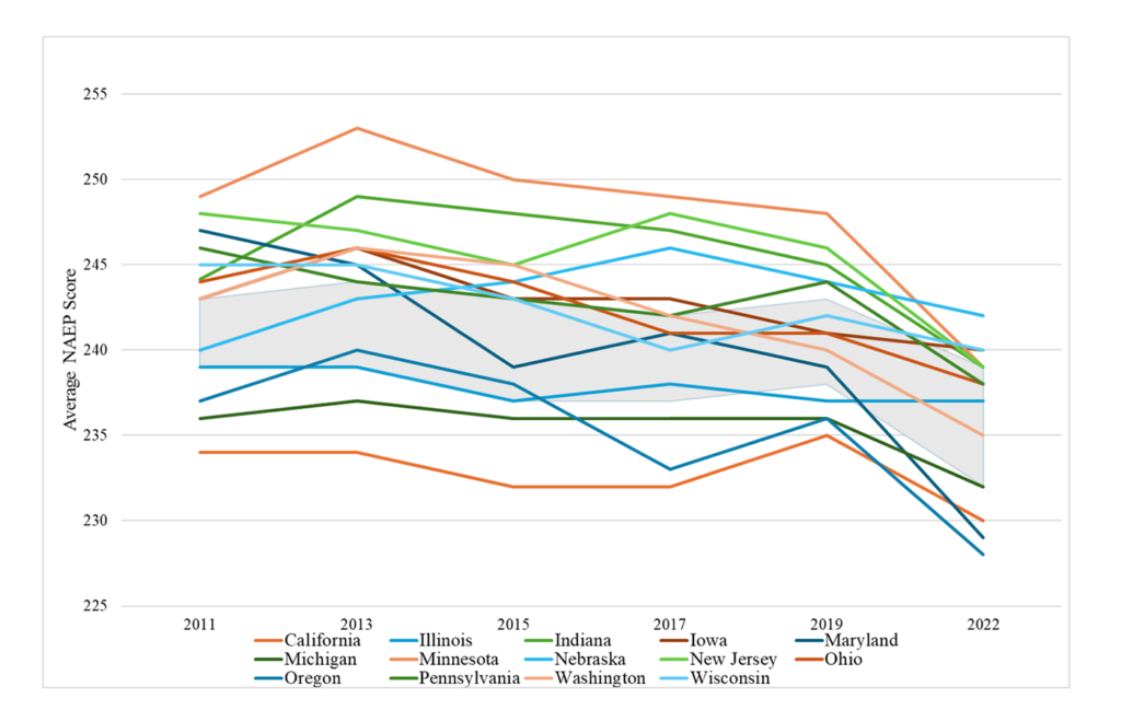 A chart showing average NAEP performance scores in fourth grade across the Big Ten states from 2011 to 2022