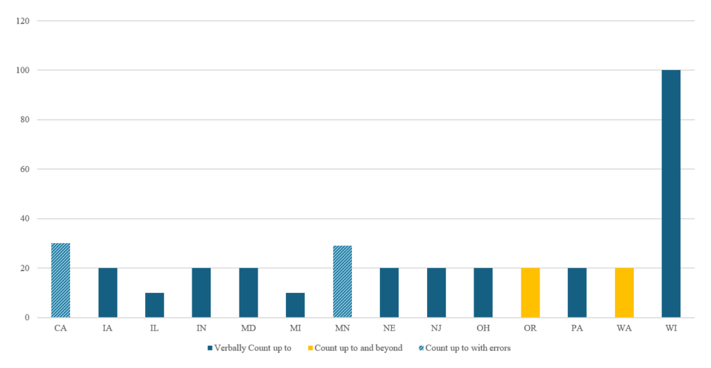 A chart showing standards for verbal counting across the 14 Big Ten states